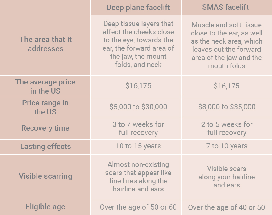 SMAS Facelift vs Deep Plane Facelift